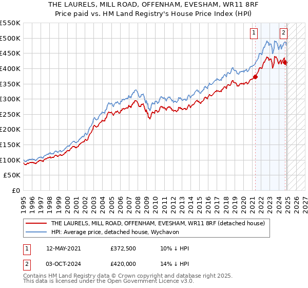 THE LAURELS, MILL ROAD, OFFENHAM, EVESHAM, WR11 8RF: Price paid vs HM Land Registry's House Price Index