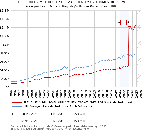 THE LAURELS, MILL ROAD, SHIPLAKE, HENLEY-ON-THAMES, RG9 3LW: Price paid vs HM Land Registry's House Price Index