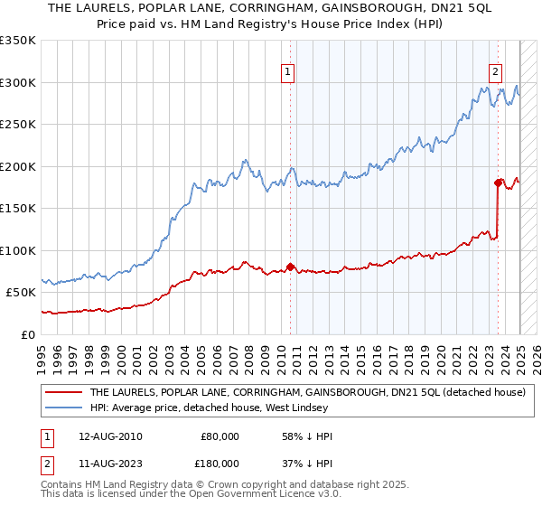 THE LAURELS, POPLAR LANE, CORRINGHAM, GAINSBOROUGH, DN21 5QL: Price paid vs HM Land Registry's House Price Index