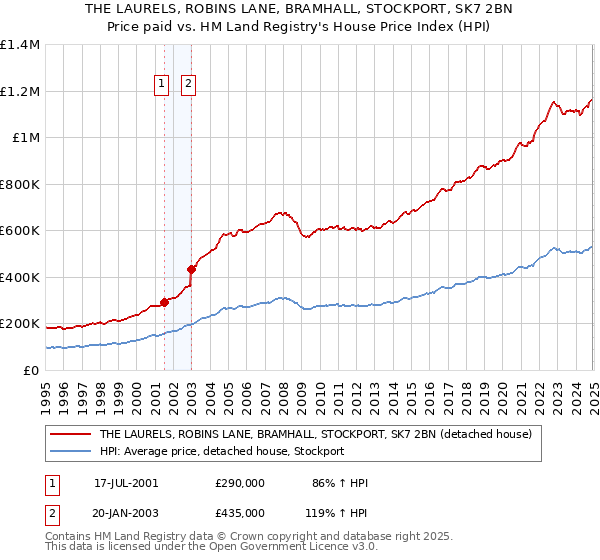 THE LAURELS, ROBINS LANE, BRAMHALL, STOCKPORT, SK7 2BN: Price paid vs HM Land Registry's House Price Index
