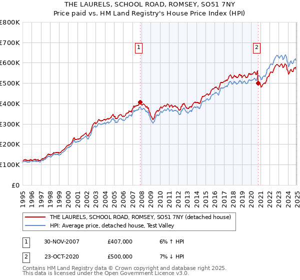 THE LAURELS, SCHOOL ROAD, ROMSEY, SO51 7NY: Price paid vs HM Land Registry's House Price Index