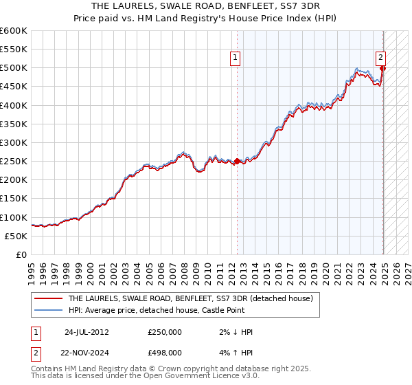 THE LAURELS, SWALE ROAD, BENFLEET, SS7 3DR: Price paid vs HM Land Registry's House Price Index