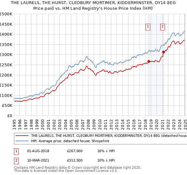 THE LAURELS, THE HURST, CLEOBURY MORTIMER, KIDDERMINSTER, DY14 8EG: Price paid vs HM Land Registry's House Price Index