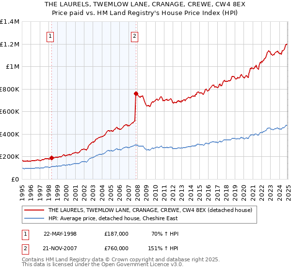 THE LAURELS, TWEMLOW LANE, CRANAGE, CREWE, CW4 8EX: Price paid vs HM Land Registry's House Price Index