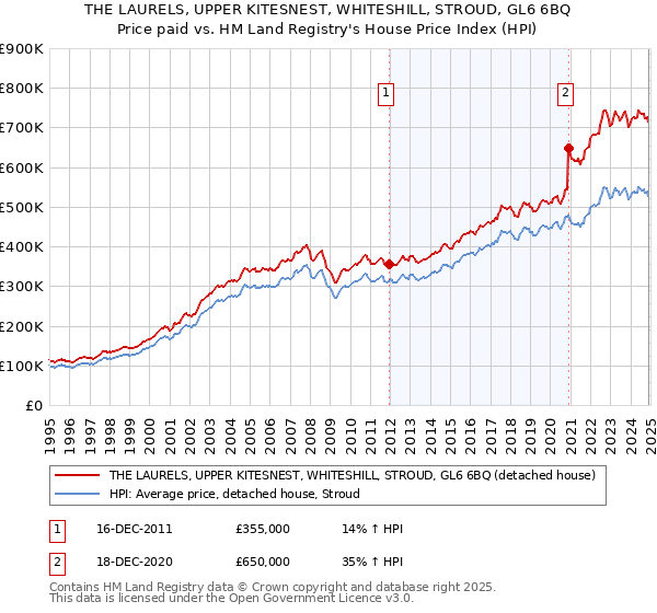 THE LAURELS, UPPER KITESNEST, WHITESHILL, STROUD, GL6 6BQ: Price paid vs HM Land Registry's House Price Index
