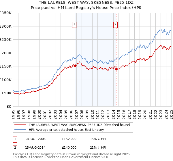 THE LAURELS, WEST WAY, SKEGNESS, PE25 1DZ: Price paid vs HM Land Registry's House Price Index