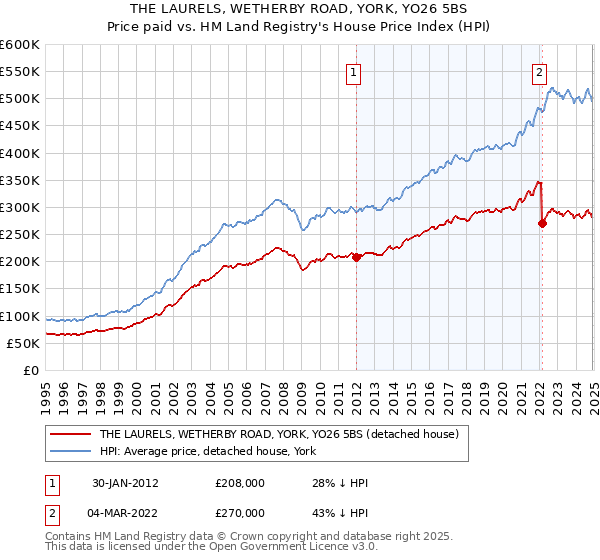 THE LAURELS, WETHERBY ROAD, YORK, YO26 5BS: Price paid vs HM Land Registry's House Price Index