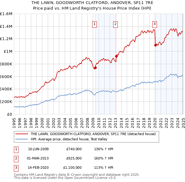 THE LAWN, GOODWORTH CLATFORD, ANDOVER, SP11 7RE: Price paid vs HM Land Registry's House Price Index