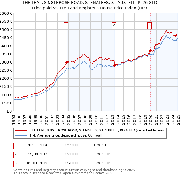 THE LEAT, SINGLEROSE ROAD, STENALEES, ST AUSTELL, PL26 8TD: Price paid vs HM Land Registry's House Price Index