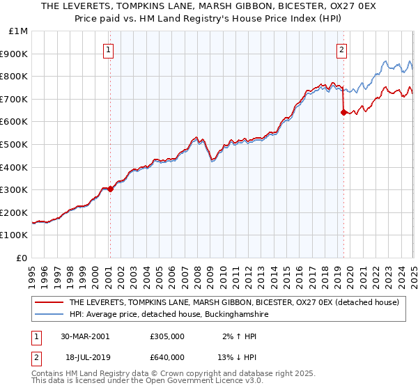 THE LEVERETS, TOMPKINS LANE, MARSH GIBBON, BICESTER, OX27 0EX: Price paid vs HM Land Registry's House Price Index