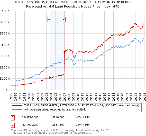 THE LILACS, BIRDS GREEN, RATTLESDEN, BURY ST. EDMUNDS, IP30 0RT: Price paid vs HM Land Registry's House Price Index