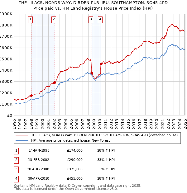 THE LILACS, NOADS WAY, DIBDEN PURLIEU, SOUTHAMPTON, SO45 4PD: Price paid vs HM Land Registry's House Price Index
