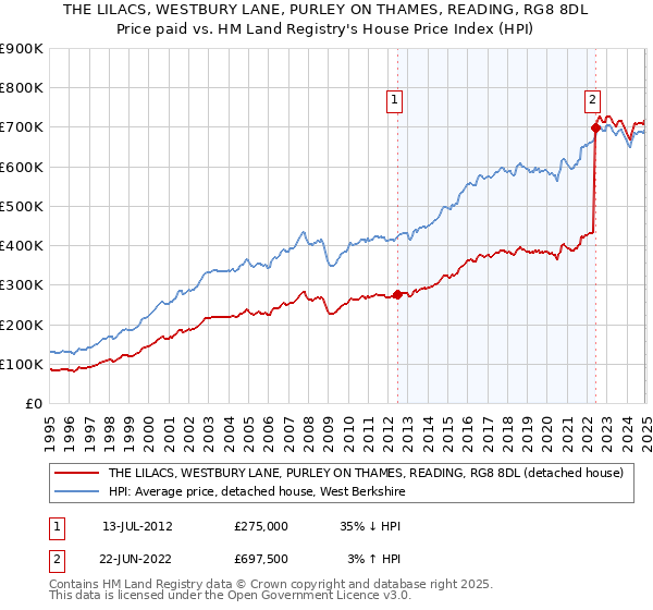 THE LILACS, WESTBURY LANE, PURLEY ON THAMES, READING, RG8 8DL: Price paid vs HM Land Registry's House Price Index