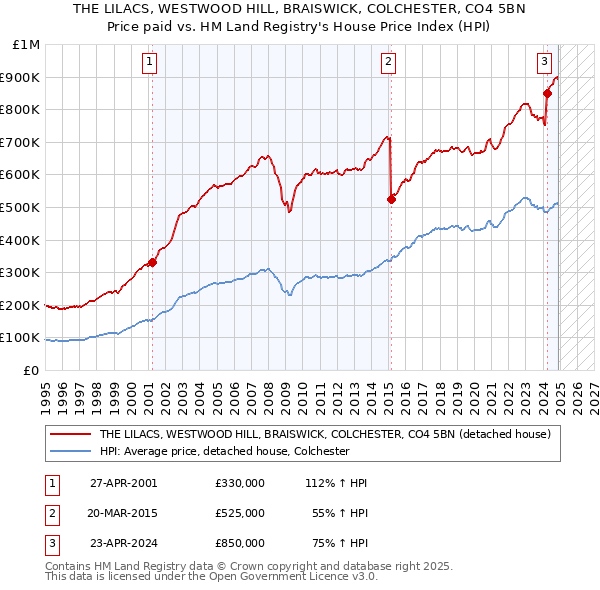 THE LILACS, WESTWOOD HILL, BRAISWICK, COLCHESTER, CO4 5BN: Price paid vs HM Land Registry's House Price Index