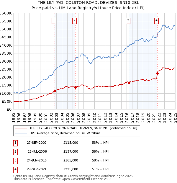 THE LILY PAD, COLSTON ROAD, DEVIZES, SN10 2BL: Price paid vs HM Land Registry's House Price Index
