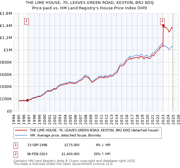 THE LIME HOUSE, 70, LEAVES GREEN ROAD, KESTON, BR2 6DQ: Price paid vs HM Land Registry's House Price Index