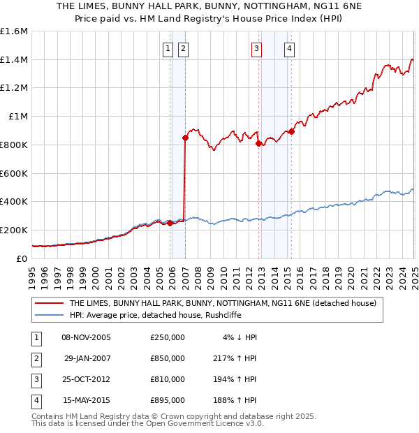 THE LIMES, BUNNY HALL PARK, BUNNY, NOTTINGHAM, NG11 6NE: Price paid vs HM Land Registry's House Price Index