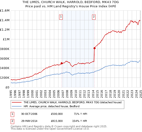 THE LIMES, CHURCH WALK, HARROLD, BEDFORD, MK43 7DG: Price paid vs HM Land Registry's House Price Index