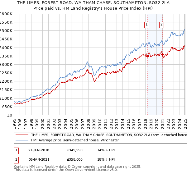 THE LIMES, FOREST ROAD, WALTHAM CHASE, SOUTHAMPTON, SO32 2LA: Price paid vs HM Land Registry's House Price Index