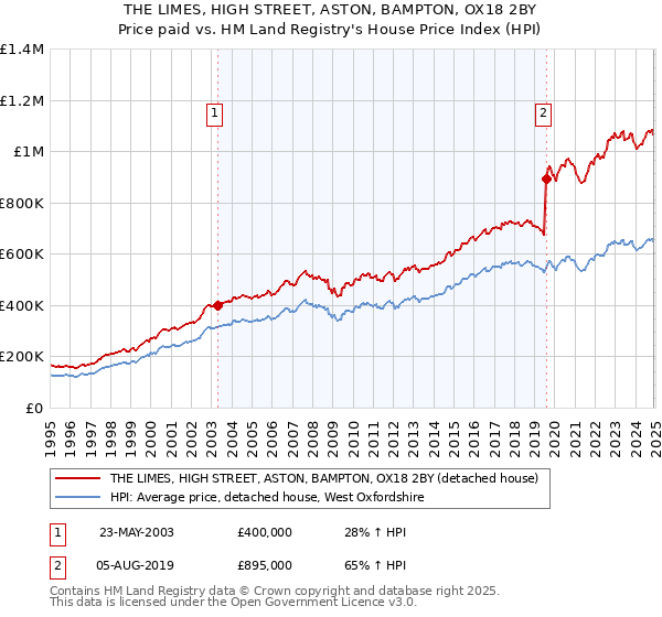 THE LIMES, HIGH STREET, ASTON, BAMPTON, OX18 2BY: Price paid vs HM Land Registry's House Price Index