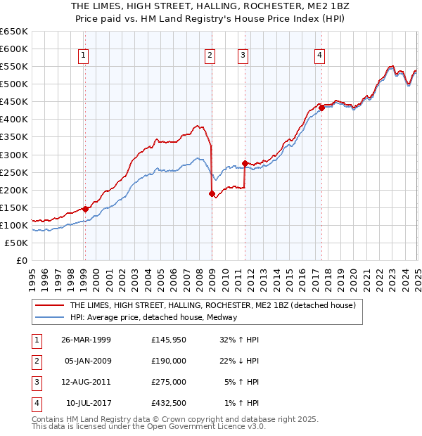 THE LIMES, HIGH STREET, HALLING, ROCHESTER, ME2 1BZ: Price paid vs HM Land Registry's House Price Index