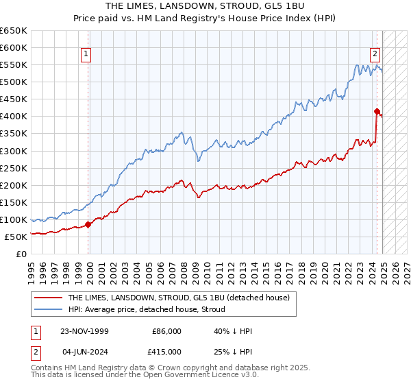 THE LIMES, LANSDOWN, STROUD, GL5 1BU: Price paid vs HM Land Registry's House Price Index