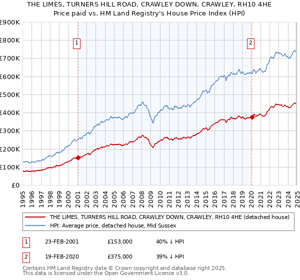 THE LIMES, TURNERS HILL ROAD, CRAWLEY DOWN, CRAWLEY, RH10 4HE: Price paid vs HM Land Registry's House Price Index