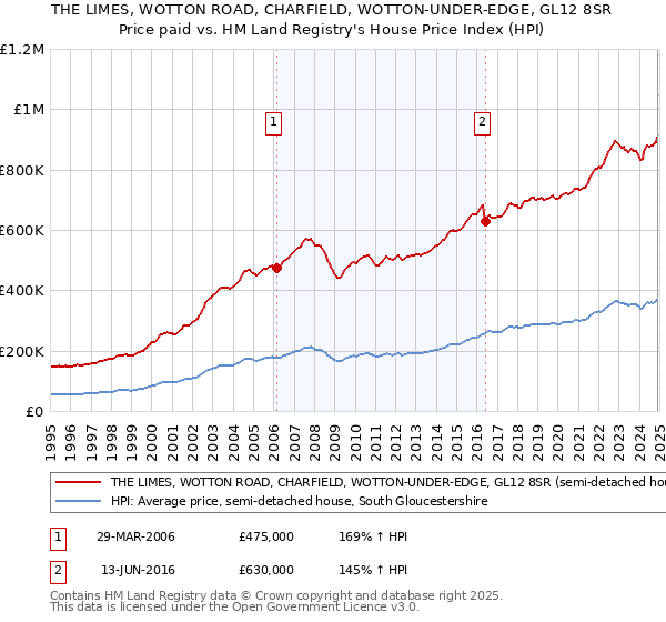 THE LIMES, WOTTON ROAD, CHARFIELD, WOTTON-UNDER-EDGE, GL12 8SR: Price paid vs HM Land Registry's House Price Index