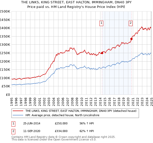 THE LINKS, KING STREET, EAST HALTON, IMMINGHAM, DN40 3PY: Price paid vs HM Land Registry's House Price Index