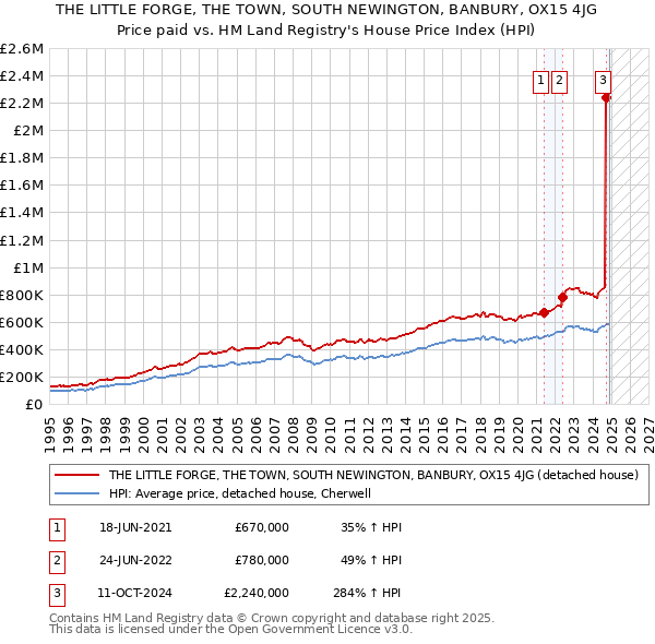 THE LITTLE FORGE, THE TOWN, SOUTH NEWINGTON, BANBURY, OX15 4JG: Price paid vs HM Land Registry's House Price Index