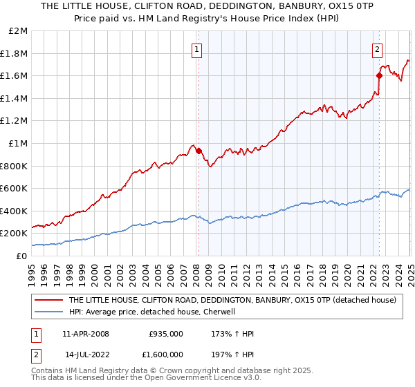 THE LITTLE HOUSE, CLIFTON ROAD, DEDDINGTON, BANBURY, OX15 0TP: Price paid vs HM Land Registry's House Price Index