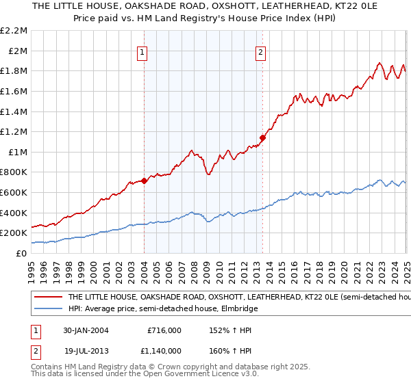 THE LITTLE HOUSE, OAKSHADE ROAD, OXSHOTT, LEATHERHEAD, KT22 0LE: Price paid vs HM Land Registry's House Price Index