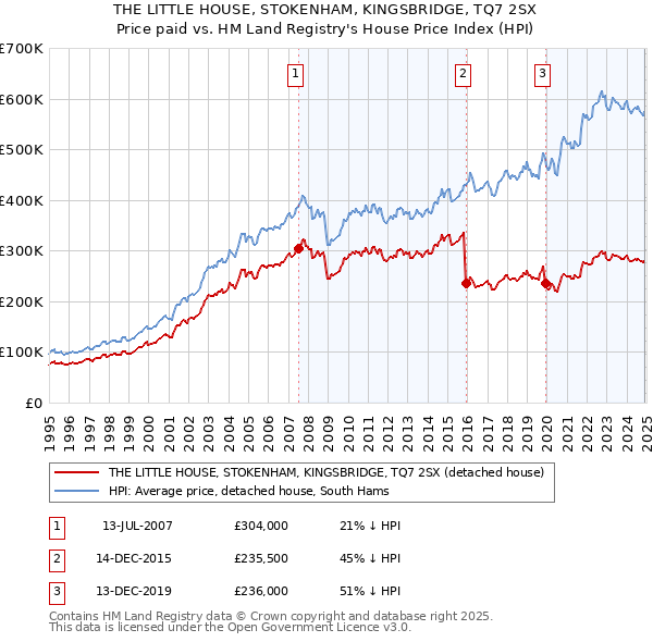 THE LITTLE HOUSE, STOKENHAM, KINGSBRIDGE, TQ7 2SX: Price paid vs HM Land Registry's House Price Index