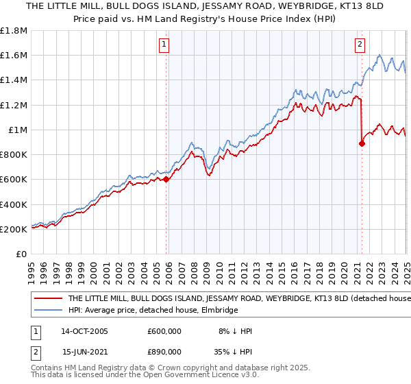 THE LITTLE MILL, BULL DOGS ISLAND, JESSAMY ROAD, WEYBRIDGE, KT13 8LD: Price paid vs HM Land Registry's House Price Index