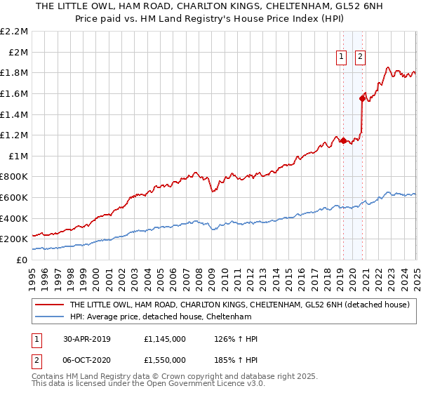 THE LITTLE OWL, HAM ROAD, CHARLTON KINGS, CHELTENHAM, GL52 6NH: Price paid vs HM Land Registry's House Price Index