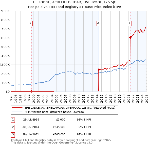 THE LODGE, ACREFIELD ROAD, LIVERPOOL, L25 5JG: Price paid vs HM Land Registry's House Price Index