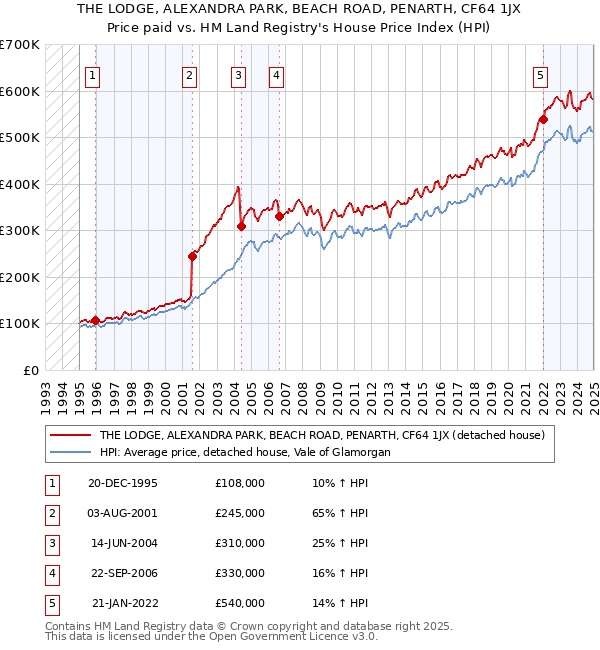 THE LODGE, ALEXANDRA PARK, BEACH ROAD, PENARTH, CF64 1JX: Price paid vs HM Land Registry's House Price Index