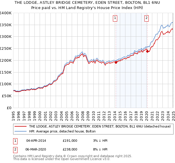 THE LODGE, ASTLEY BRIDGE CEMETERY, EDEN STREET, BOLTON, BL1 6NU: Price paid vs HM Land Registry's House Price Index