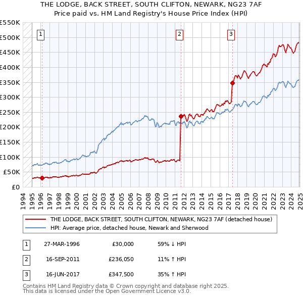 THE LODGE, BACK STREET, SOUTH CLIFTON, NEWARK, NG23 7AF: Price paid vs HM Land Registry's House Price Index