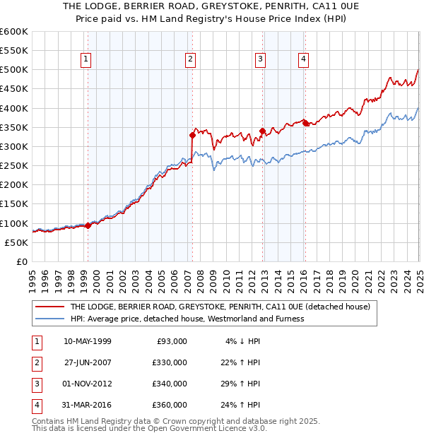 THE LODGE, BERRIER ROAD, GREYSTOKE, PENRITH, CA11 0UE: Price paid vs HM Land Registry's House Price Index