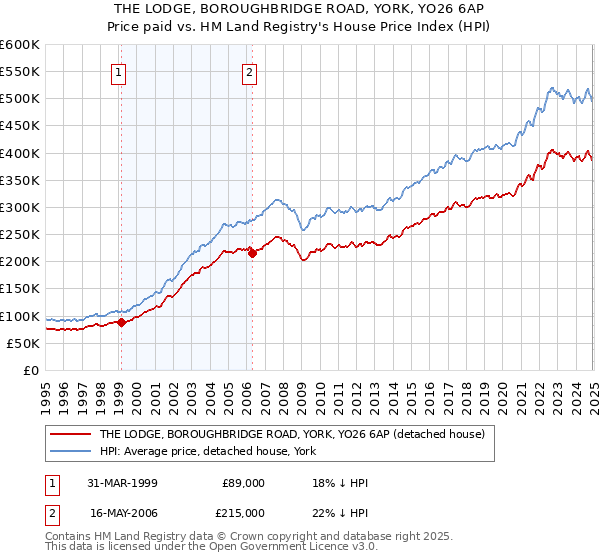 THE LODGE, BOROUGHBRIDGE ROAD, YORK, YO26 6AP: Price paid vs HM Land Registry's House Price Index