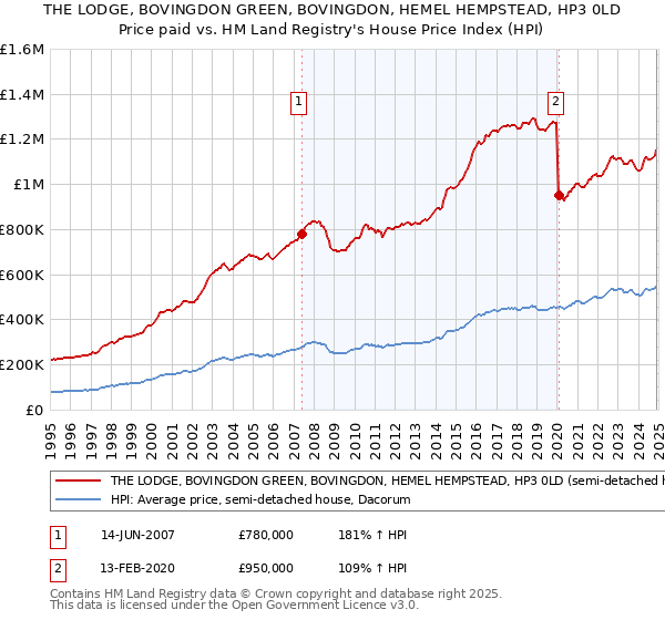 THE LODGE, BOVINGDON GREEN, BOVINGDON, HEMEL HEMPSTEAD, HP3 0LD: Price paid vs HM Land Registry's House Price Index