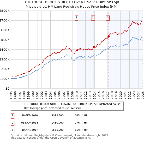 THE LODGE, BROOK STREET, FOVANT, SALISBURY, SP3 5JB: Price paid vs HM Land Registry's House Price Index