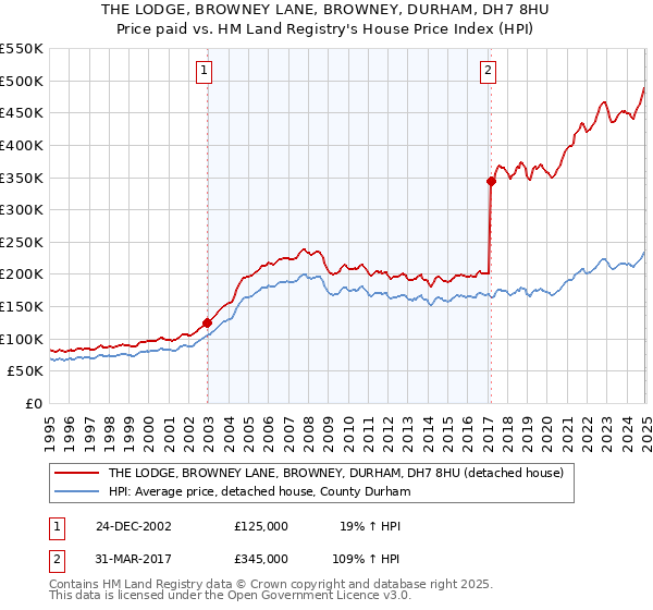 THE LODGE, BROWNEY LANE, BROWNEY, DURHAM, DH7 8HU: Price paid vs HM Land Registry's House Price Index