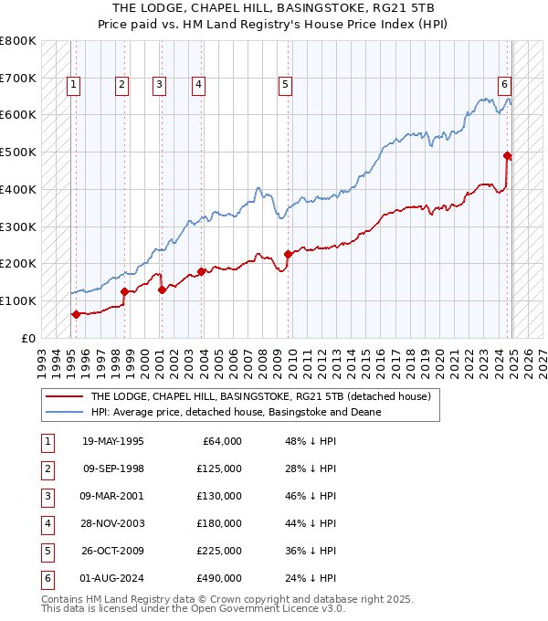 THE LODGE, CHAPEL HILL, BASINGSTOKE, RG21 5TB: Price paid vs HM Land Registry's House Price Index