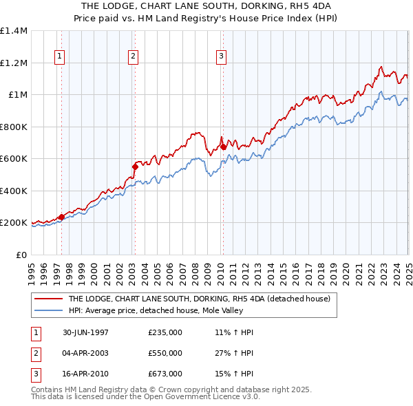 THE LODGE, CHART LANE SOUTH, DORKING, RH5 4DA: Price paid vs HM Land Registry's House Price Index