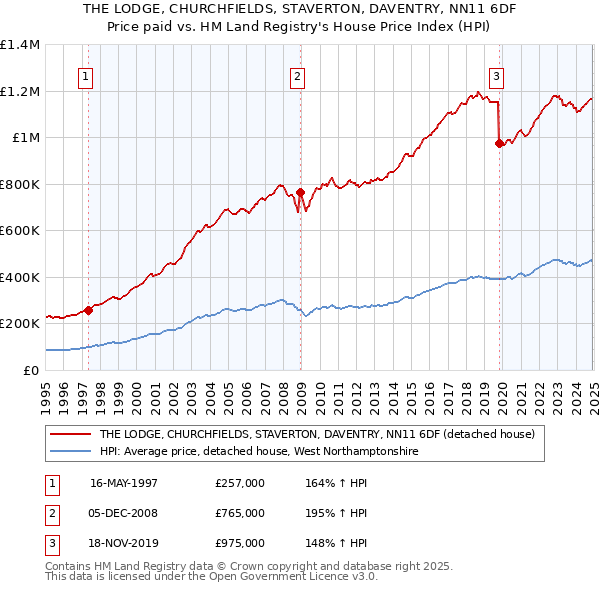 THE LODGE, CHURCHFIELDS, STAVERTON, DAVENTRY, NN11 6DF: Price paid vs HM Land Registry's House Price Index