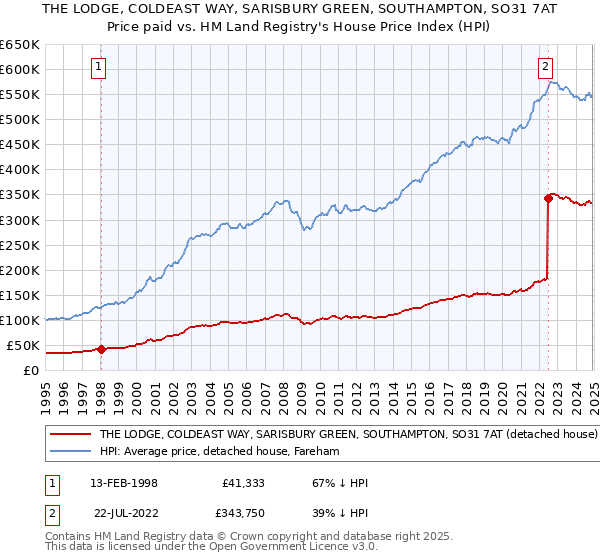 THE LODGE, COLDEAST WAY, SARISBURY GREEN, SOUTHAMPTON, SO31 7AT: Price paid vs HM Land Registry's House Price Index