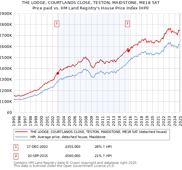 THE LODGE, COURTLANDS CLOSE, TESTON, MAIDSTONE, ME18 5AT: Price paid vs HM Land Registry's House Price Index