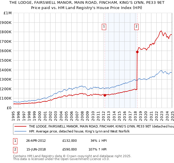 THE LODGE, FAIRSWELL MANOR, MAIN ROAD, FINCHAM, KING'S LYNN, PE33 9ET: Price paid vs HM Land Registry's House Price Index